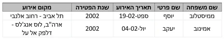 נפגעי האיבה תושבי אור יהודה