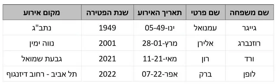 נפגעי האיבה תושבי גבעת שמואל