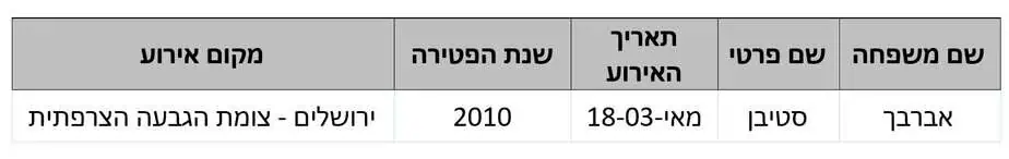 נפגעי האיבה תושבי גני תקווה