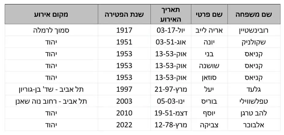 נפגעי האיבה תושבי יהוד מונוסון