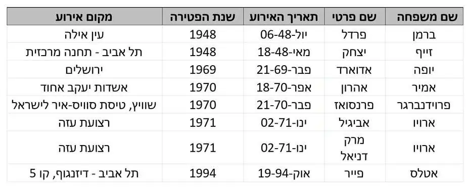נפגעי האיבה תושבי קריית אונו