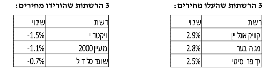 השוואה סל הסקר – לפי רשתות