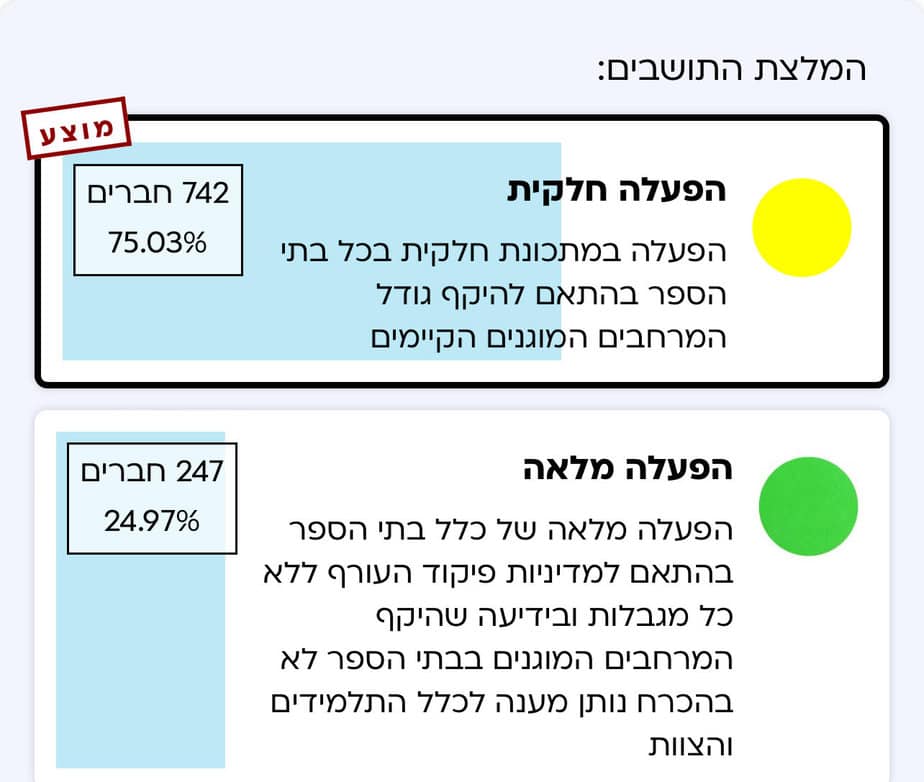 העיר תישאר צהובה. תוצאות הסקר של עיריית יהוד-מונוסון