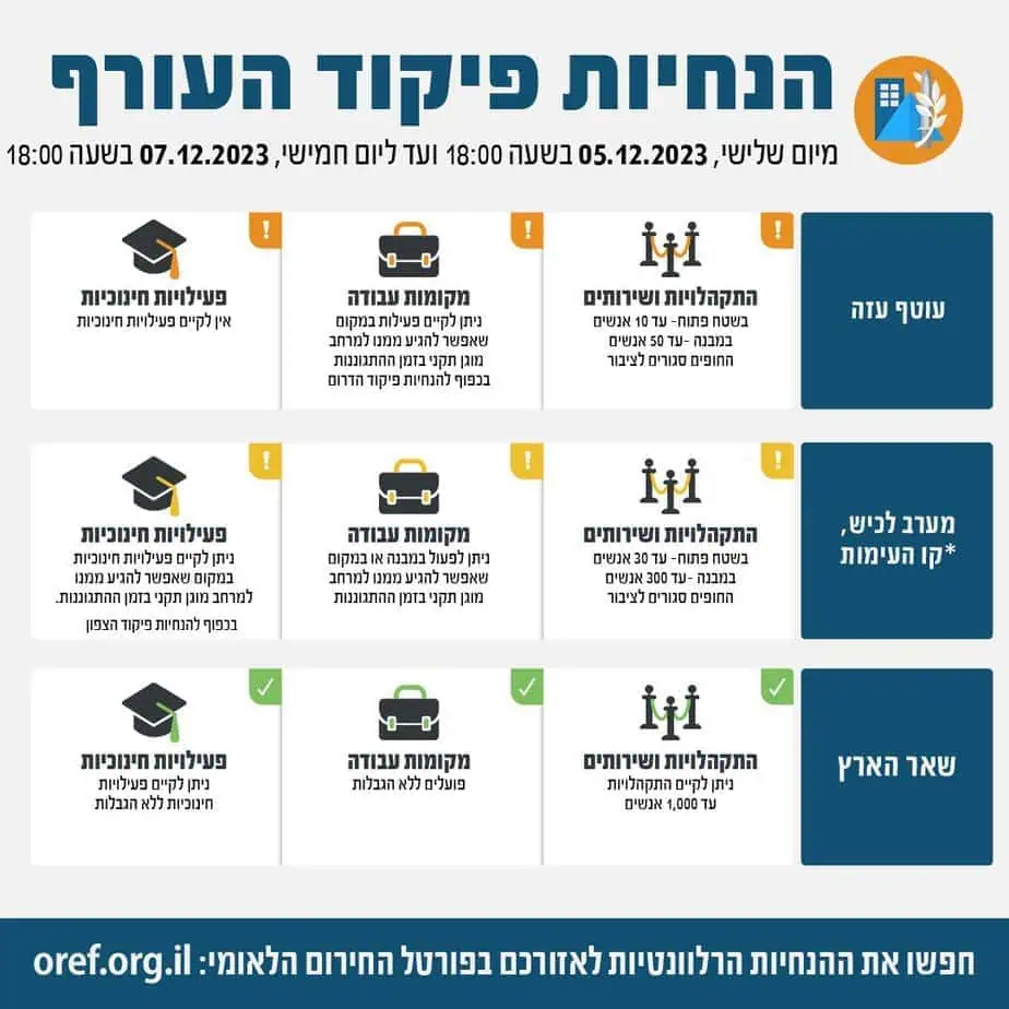 עדכון הנחיות פיקוד העורף5.12-7.12.2023 בשש בערב. צילום אתר פיקוד העורף