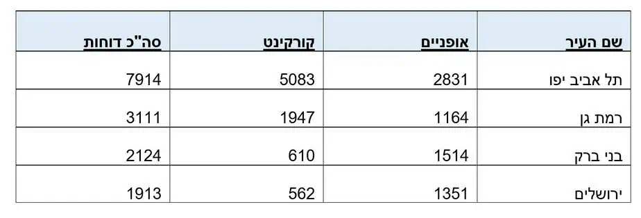 נתונים באדיבות אור ירוק
