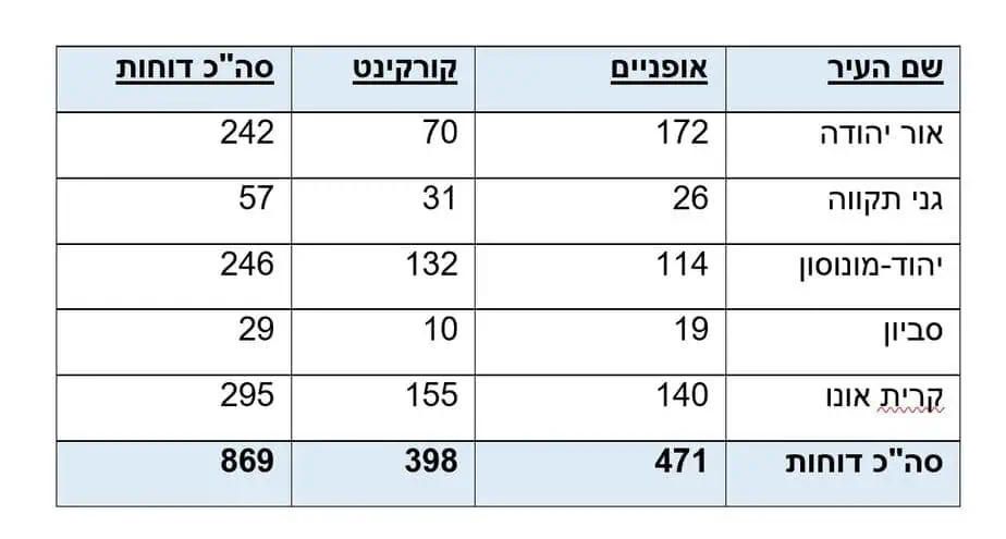 נתונים באדיבות אור ירוק