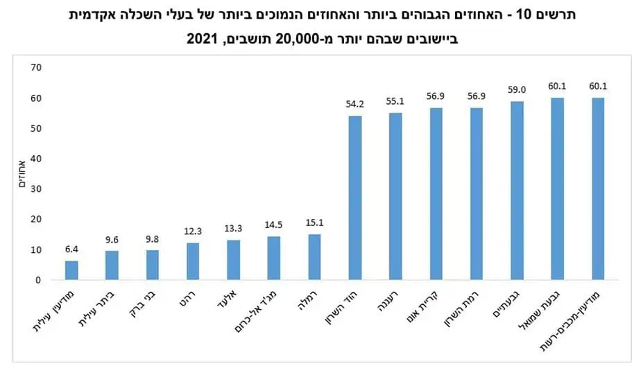 מתוך אתר הלשכה המרכזית לסטטיסטיקה