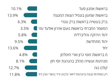 תוצאות הבחירות למועצת העיר. צילום מסך מתוך אתר הבחירות לרשויות המקומיות