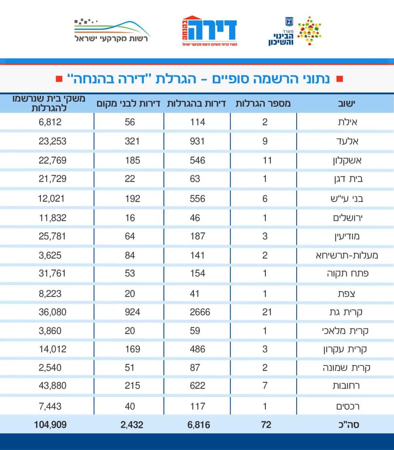 נתוני הרשמה סופיים- דירה בהנחה. באדיבות משרד הבינוי והשיכון