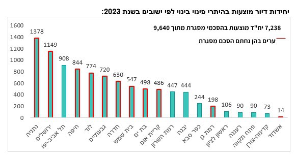 יחידות דיור מוצעות בהיתרי פינוי בינוי לפי ישובים בשנת 2023:. קרדיט הרשות הממשלתית להתחדשות עירונית