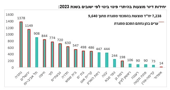 יחידות דיור מוצעות בהיתרי פינוי בינוי לפי ישובים בשנת 2023:. קרדיט הרשות הממשלתית להתחדשות עירונית