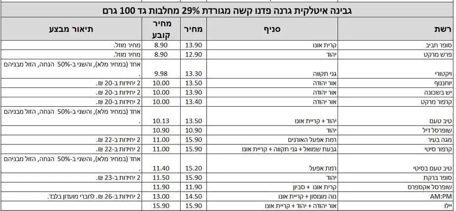 המוצרים מעודכנים על פי אפליקציית Pricez לפי תאריך 6.6.2024