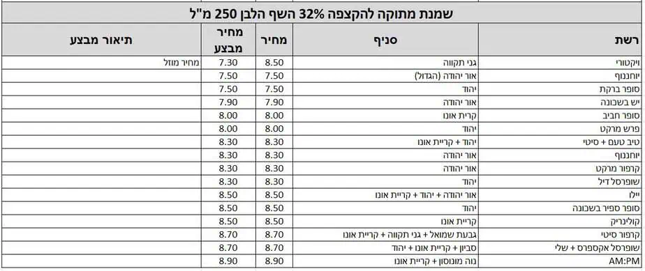המוצרים מעודכנים על פי אפליקציית Pricez לפי תאריך 6.6.2024