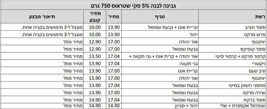המוצרים מעודכנים על פי אפליקציית Pricez לפי תאריך 6.6.2024