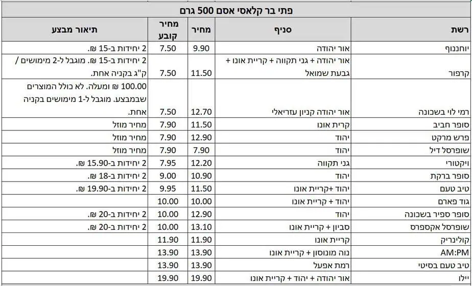 המוצרים מעודכנים על פי אפליקציית Pricez לפי תאריך 6.6.2024