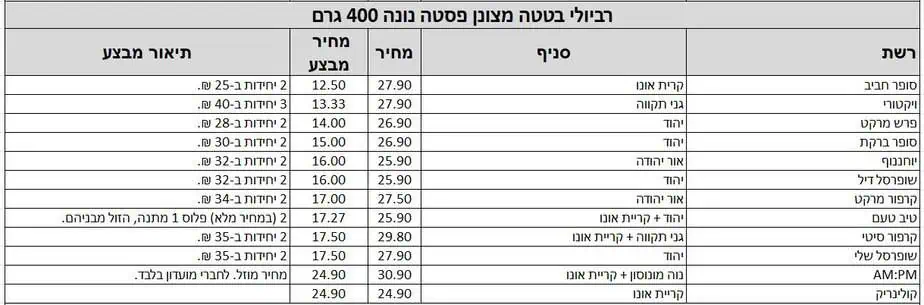 המוצרים מעודכנים על פי אפליקציית Pricez לפי תאריך 6.6.2024