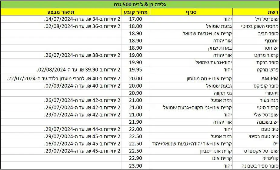 המחירים נלקחו מאפליקציית פרייסז נכונים לבוקר יום רביעי 3.7.2024 ועשויים להתעדכן בכל עת על ידי הרשתות