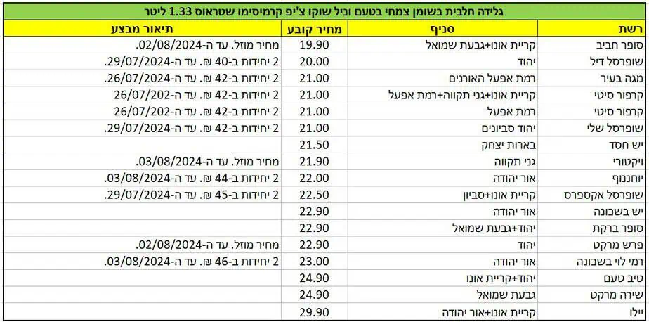 המחירים נלקחו מאפליקציית פרייסז נכונים לבוקר יום רביעי 3.7.2024 ועשויים להתעדכן בכל עת על ידי הרשתות