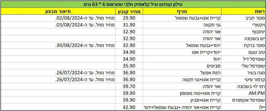 המחירים נלקחו מאפליקציית פרייסז נכונים לבוקר יום רביעי 3.7.2024 ועשויים להתעדכן בכל עת על ידי הרשתות