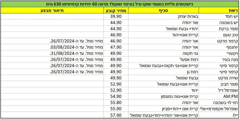 המחירים נלקחו מאפליקציית פרייסז נכונים לבוקר יום רביעי 3.7.2024 ועשויים להתעדכן בכל עת על ידי הרשתות