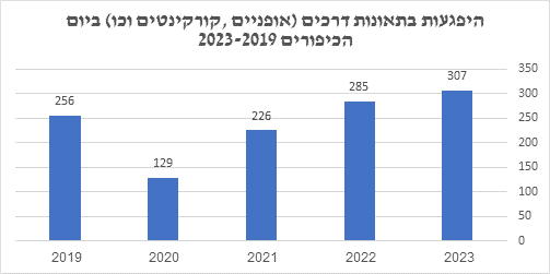 היפגעות תאונות דרכים ביום כיפור 2019-2023. מקור- מד”א