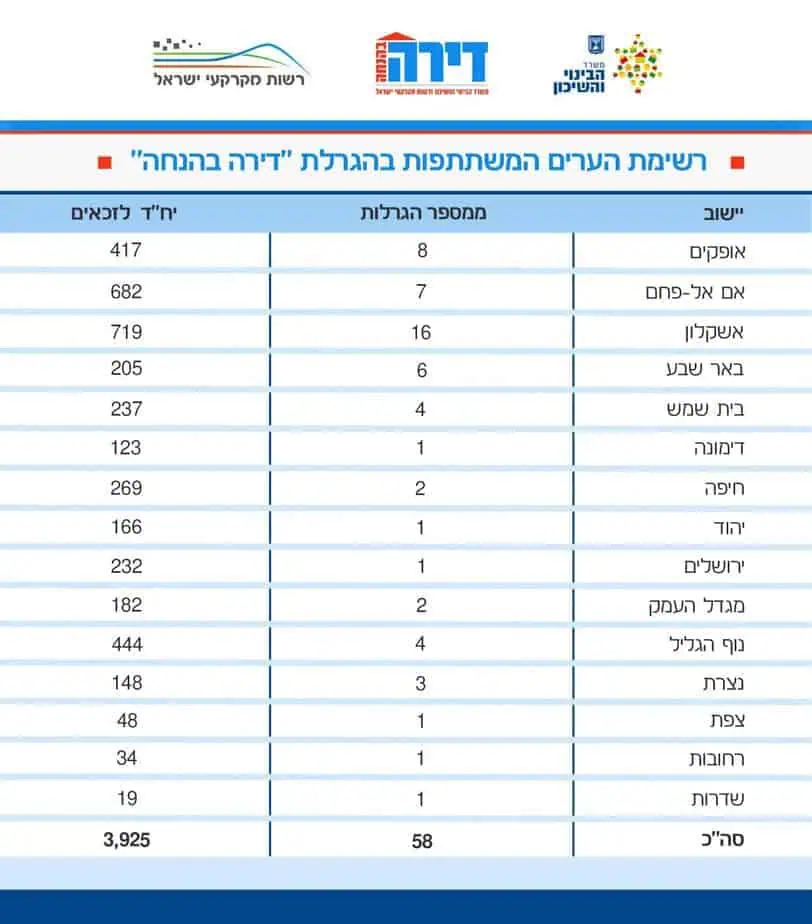רשימת הערים המשתתפות בהגרלת דירה בהנחה 25.12. צילום באדיבות משרד הבינוי והשיכון