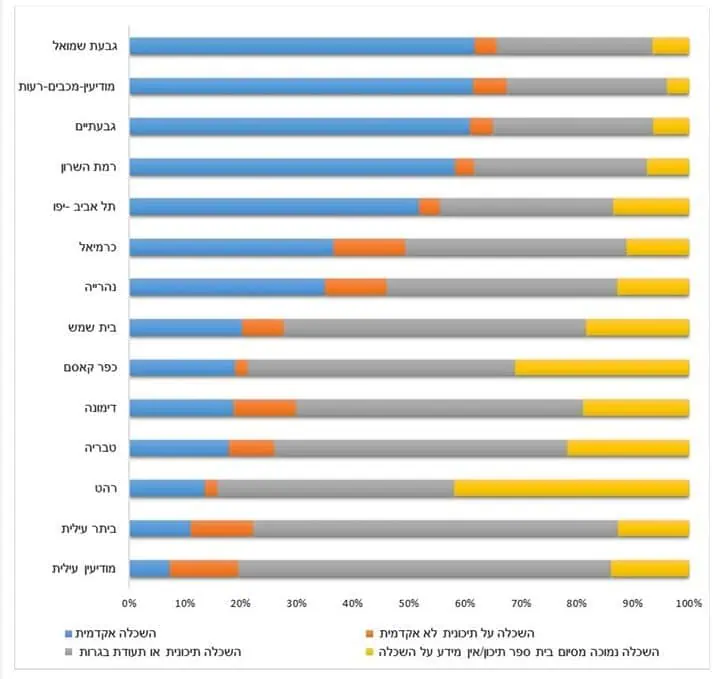תרשים מתוך הדו"ח המלא של הלמ"ס. בני 25-66 בערים נבחרות, לפי רמת השכלה (התעודה הגבוהה ביותר), 2022