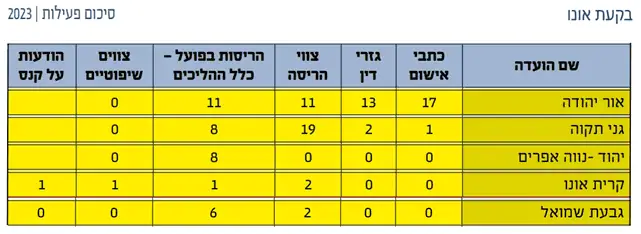 מדו"ח סיכום של הרשות לאכיפה במקרקעין