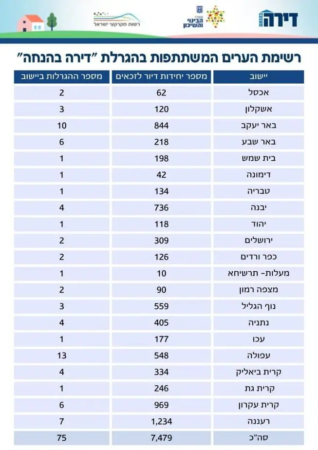 רשימת הערים המשתתפות בהגרלת דירה בהנחה 25.12. צילום באדיבות משרד הבינוי והשיכון
