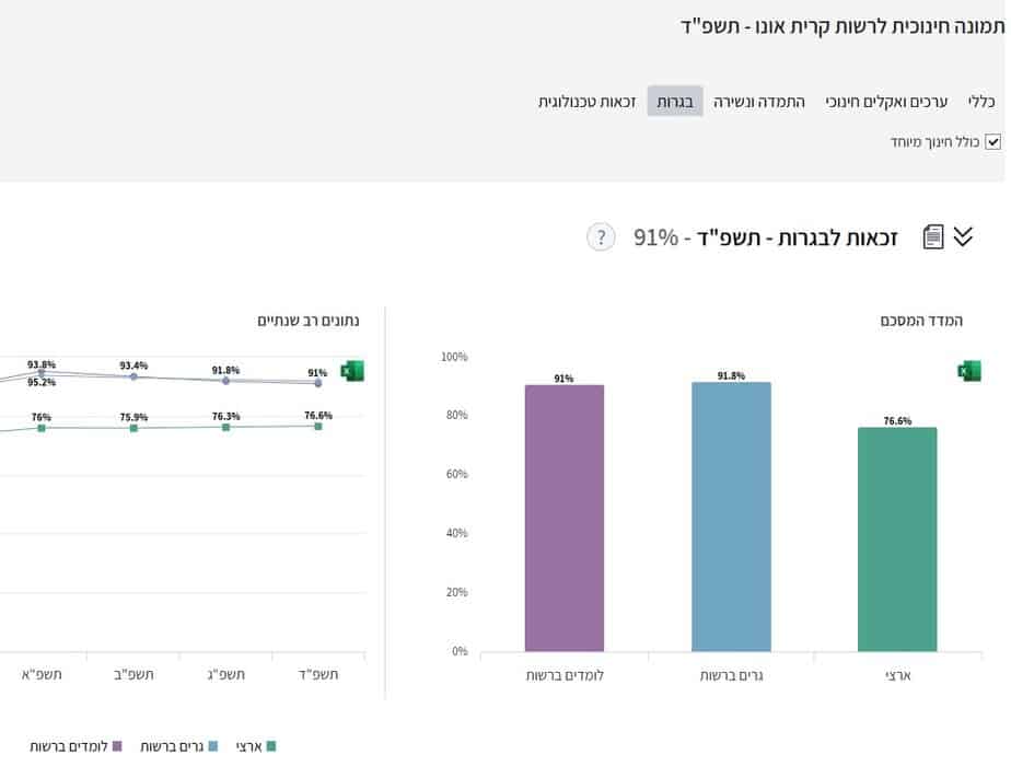 תמונת החינוך של משרד החינוך לשנת תשפ"ד. צילום מסך מתוך אתר השקיפות של משרד החינוך