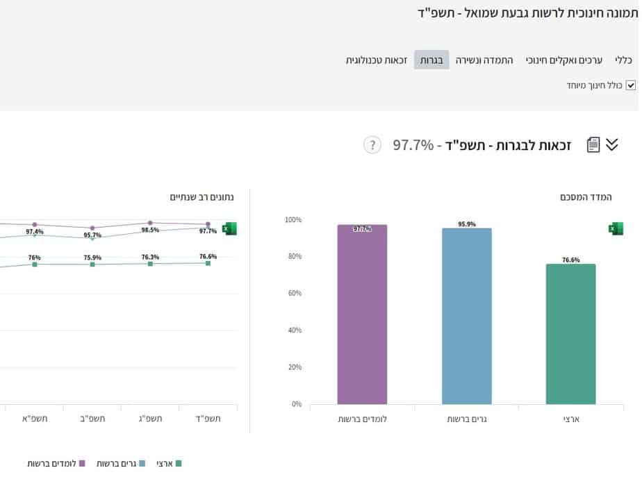 התמונה החינוכית של משרד החינוך לשנת תשפ"ד. צילום מסך מתוך אתר השקיפות של משרד החינוך