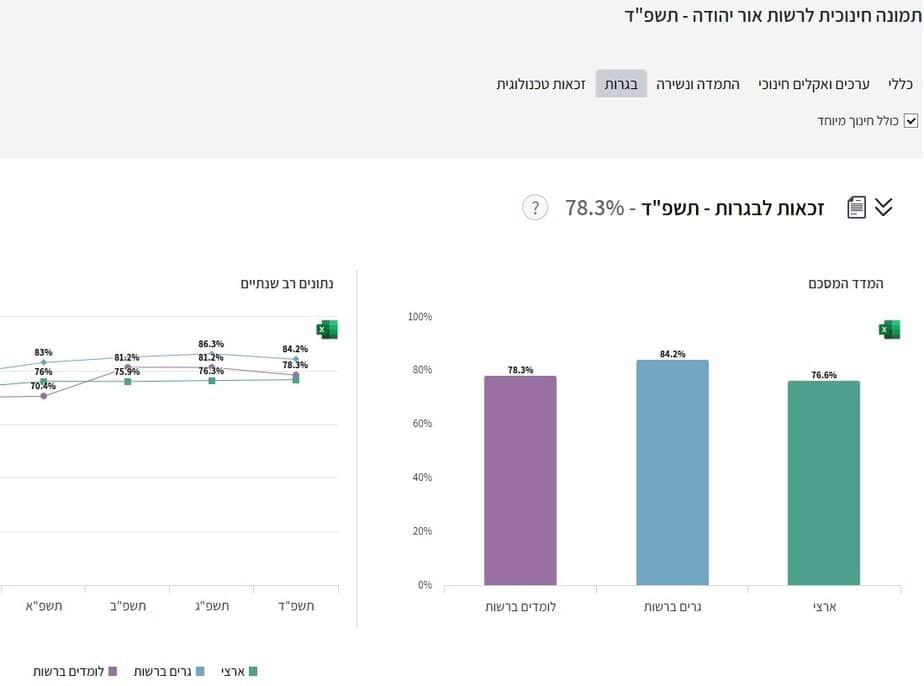 תמונת החינוך של משרד החינוך לשנת תשפ"ד. צילום מסך מתוך אתר השקיפות של משרד החינוך