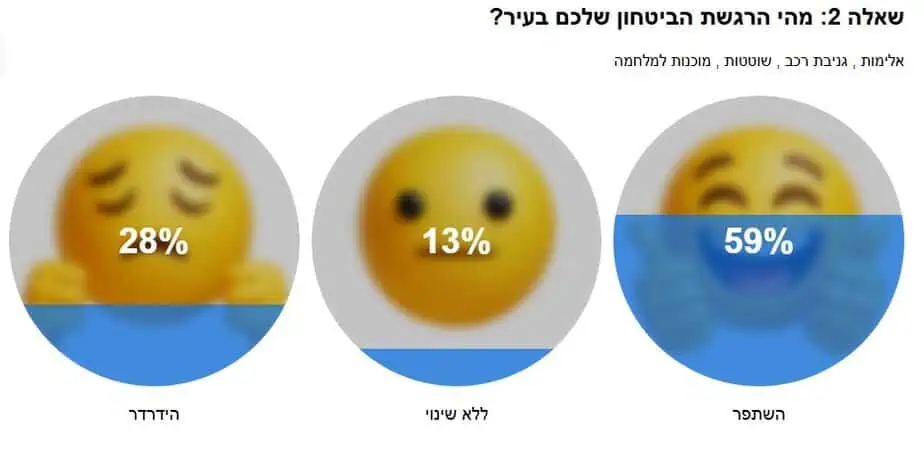 תוצאות משאל אונו ניוז פברואר 2026 שנתיים לבחירות – איזה ציון הייתם נותנים לעיריית קריית אונו?