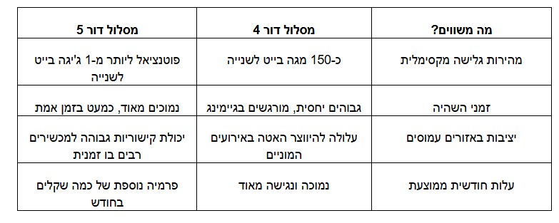 איך לבחור את מסלול הסלולר שיעניק לך את המקסימום במינימום מחיר (2)