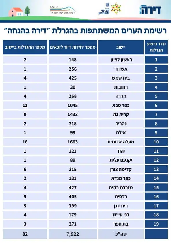 רשימת הערים המשתתפות בהגרלה. באדיבות משרד הבינוי והשיכון