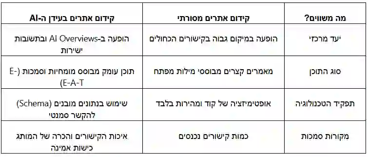 SEO ראש. איך לנצח בתוצאות החיפוש בעידן הבינה המלאכותית