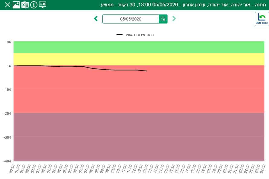 אור יהודה מרכז: רמת איכות אוויר "נמוכה". צילום מתוך אתר ניטור אוויר בישראל המשרד להגנת הסביבה