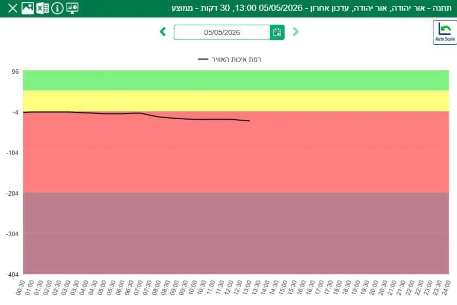 אור יהודה מרכז: רמת איכות אוויר "נמוכה". צילום מתוך אתר ניטור אוויר בישראל המשרד להגנת הסביבה