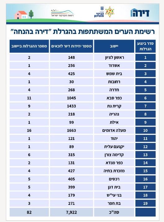 רשימת הערים המשתתפות בהגרלה דירה בהנחה. צילום: משרד הבינוי והשיכון