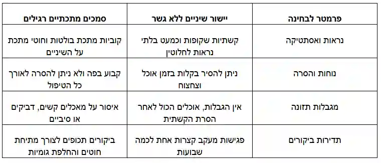 חיוך של מיליון דולר בלי 'ברזלים' בפה