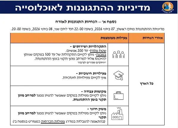 הנחיות פיקוד העורף החל מהיום בשעה 22:00 ועד מחר בשעה 20:00. צילום: פיקוד העורף