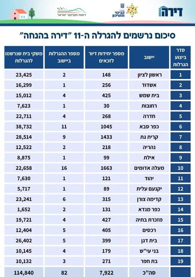 סיכום הנרשמים להגרלה ה-11 "דירה בהנחה". באדיבות משרד הבינוי והשיכון
