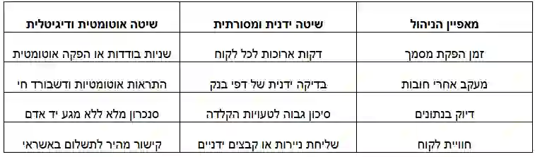 איך עסקים קטנים יוצרים תזרים טוב יותר באמצעות אוטומציה של חשבוניות דיגיטליות