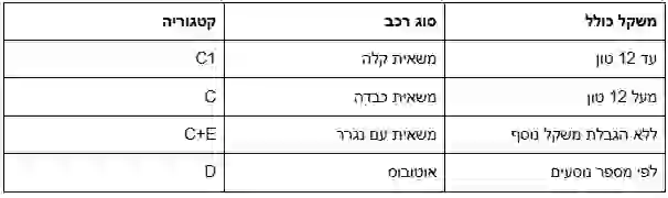 תיאוריה למשאית עד 12 טון – מה חשוב לדעת (1)