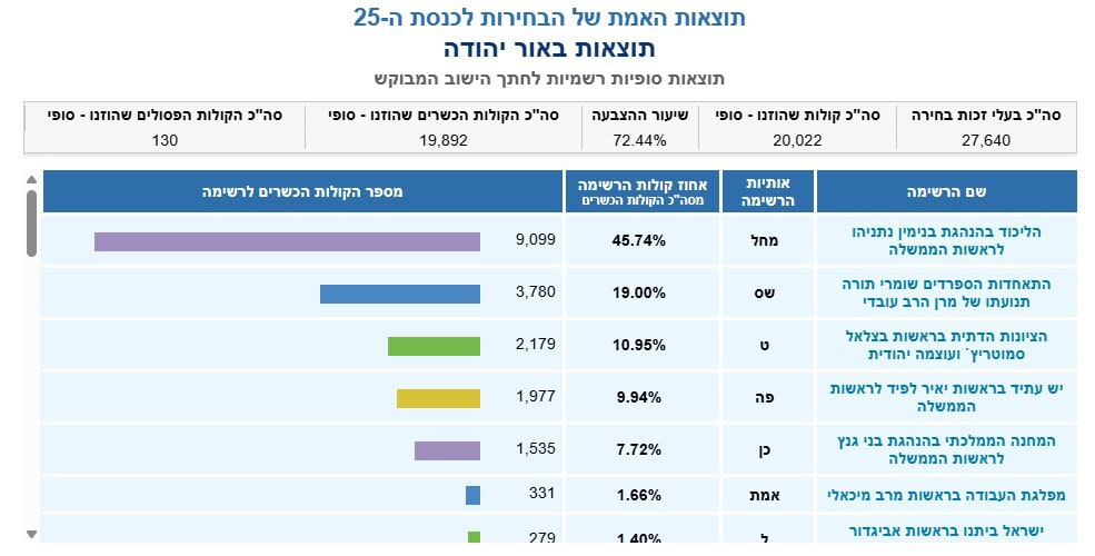 תוצאות באור יהודה. צילום מסך מתוך אתר ועדת הבחירות המרכזית לכנסת ה 25