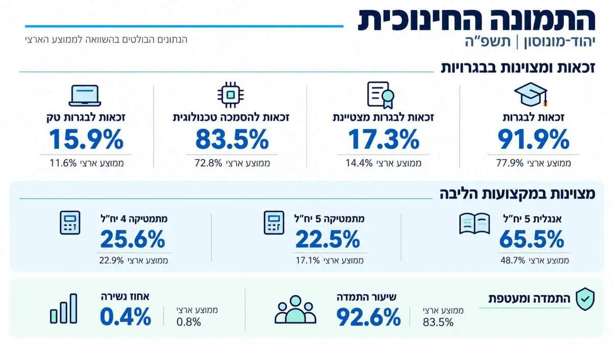 התמונה החינוכית יהוד מונוסון תשפ"ה. צילום באדיבות עיריית יהוד-מונוסון