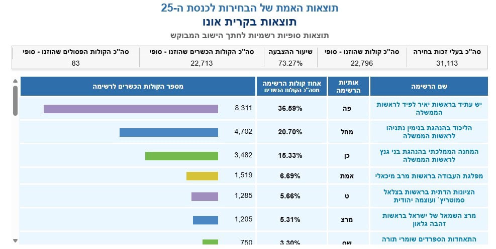 תוצאות בקריית אונו