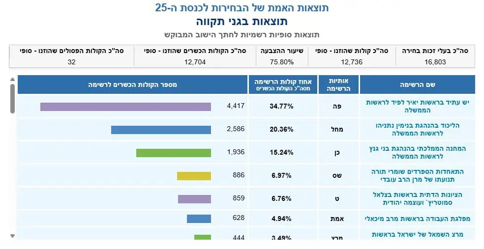 תוצאות בגני תקווה. צילום מסך מתוך אתר ועדת הבחירות המרכזית לכנסת ה 25