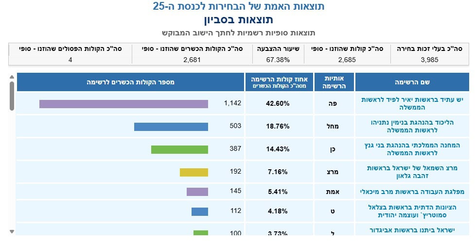 תוצאות בסביון. צילום מסך מתוך אתר ועדת הבחירות המרכזית לכנסת ה 25